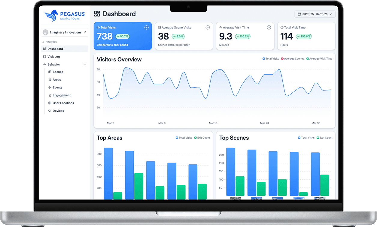 Pegasus analytics dashboard with a wide array of charts showcasing user interactions and paths from virtual tour analytics.